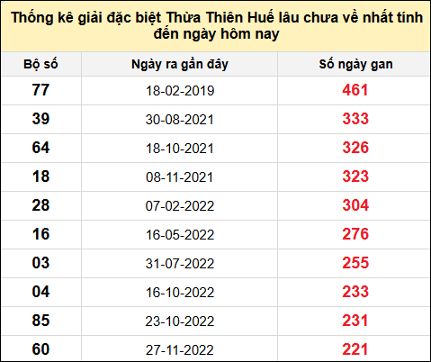 Thống kê gan đặc biệt xổ số Thừa Thiên Huế đến ngày 12/1/2025