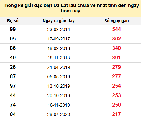 TK giải đặc biệt XSDL lâu chưa về nhất đến ngày 12/1