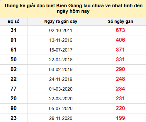 TK giải đặc biệt XSKG lâu chưa về nhất đến ngày 12/1/2025