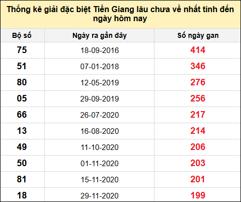 TK giải đặc biệt XSTG lâu chưa về nhất đến ngày 12/1/2025