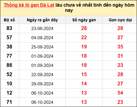 TK lô gan xổ số Đà Lạt trong 10 kỳ quay gần đây nhất đến ngày 12/1