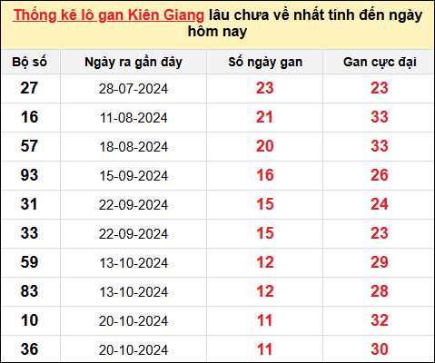 TK lô gan xổ số Kiên Giang trong 10 kỳ quay gần đây nhất đến ngày 12/1