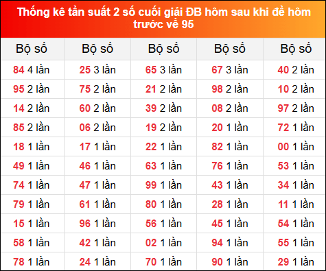 TKE tần suất 2 số cuối GĐB hôm sau khi đề về 95 tính đến 12/1