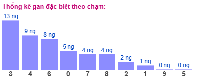 Thống kê gan ĐB theo chạm ngày 12/1/2025