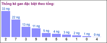 Thống kê gan đặc biệt XSMB theo tổng ngày 12/1