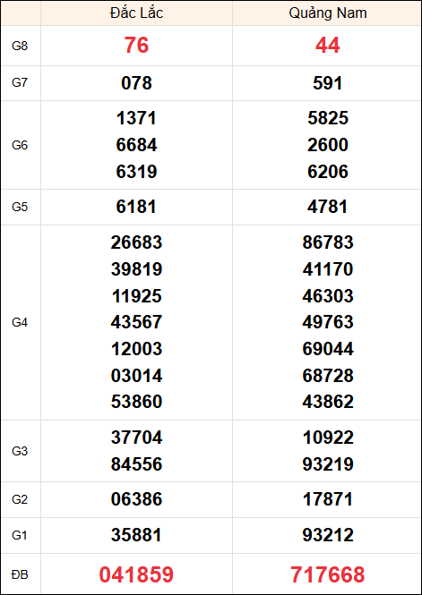 Kết quả miền Trung ngày 7/1/2025 thứ 3 tuần trước