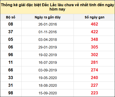 TK gan đặc biệt XSDLK đến ngày 14/1