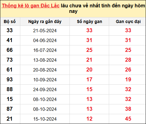 TK lô gan XSDLK ngày 14/1/2025