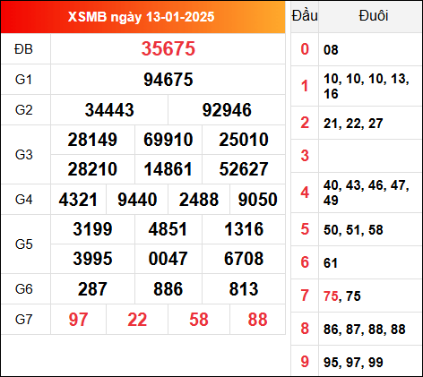 Kết quả XSMB hôm qua ngày 13/1/2025