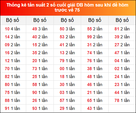 Thống kê tần suất 2 số cuối giải đặc biệt XSMB hôm sau khi đề về 75 tính đến 14/1/2025