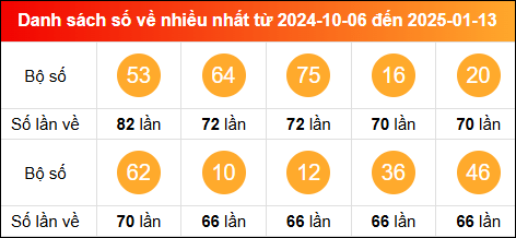 Thống kê tần suất lô tô miền Bắc về nhiều nhất tính đến ngày 14/1/2025