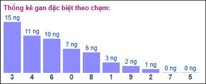 Thống kê gan đặc biệt XSMB theo chạm ngày 14/1/2025