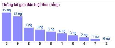 Thống kê gan đặc biệt XSMB theo tổng ngày 14/1/2025