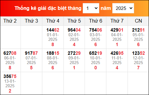 Bảng tổng hợp kết quả xổ số Miền Bắc tính đến ngày 14/1/2025