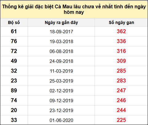 TK giải đặc biệt XSCM lâu chưa về nhất đến ngày 13/1/2025