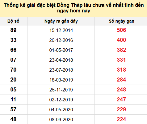 TK giải đặc biệt XSDT lâu chưa về nhất đến ngày 13/1/2025