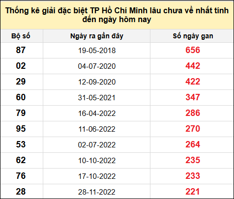 TK giải đặc biệt XSTP lâu chưa về nhất đến ngày 13/1/2025