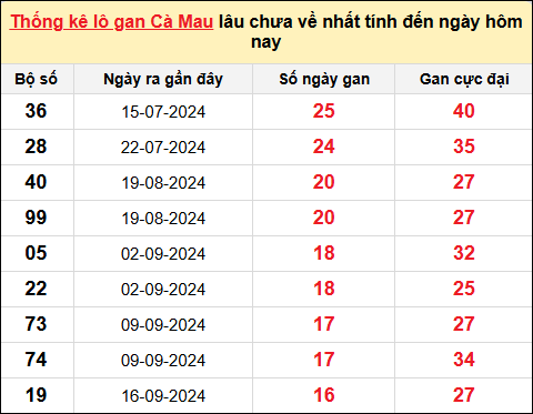 TK lô gan xổ số Cà Mau trong 10 kỳ quay gần đây nhất đến ngày 13/1