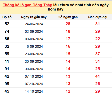 TK lô gan xổ số Đồng Tháp trong 10 kỳ quay gần đây nhất đến ngày 13/1