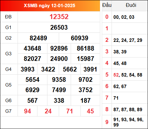 Kết quả xổ số miền Bắc 12/1/2025 thứ 2 hôm qua