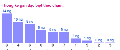 Thống kê gan đặc biệt theo chạm ngày 13/1/2025