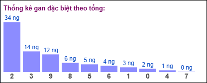 Thống kê gan đặc biệt XSMB theo tổng ngày 13/1/2025