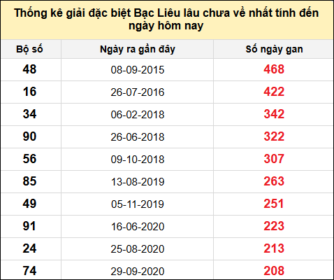 TK giải đặc biệt XSBL lâu chưa về nhất đến ngày 14/1/2025