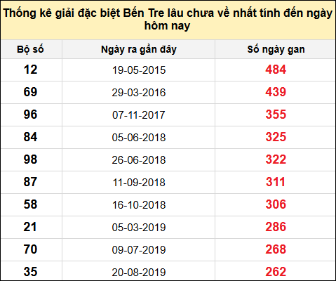 TK giải đặc biệt XSBT lâu chưa về nhất đến ngày 14/1/2025