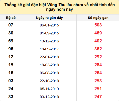 TK giải đặc biệt XSVT lâu chưa về nhất đến ngày 14/1/2025