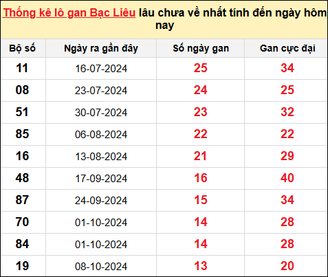 TK lô gan xổ số Bạc Liêu trong 10 kỳ quay gần đây nhất đến ngày 14/1