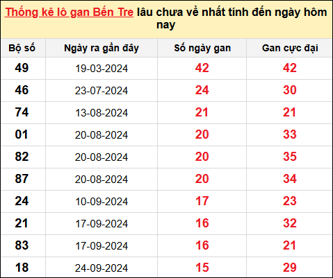 TK lô gan xổ số Bến Tre trong 10 kỳ quay gần đây nhất đến ngày 14/1