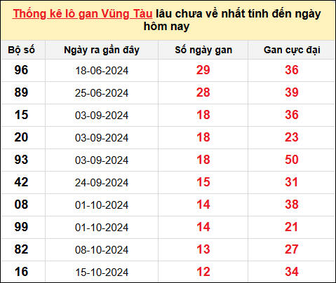 TK lô gan xổ số Vũng Tàu trong 10 kỳ quay gần đây nhất đến ngày 14/1