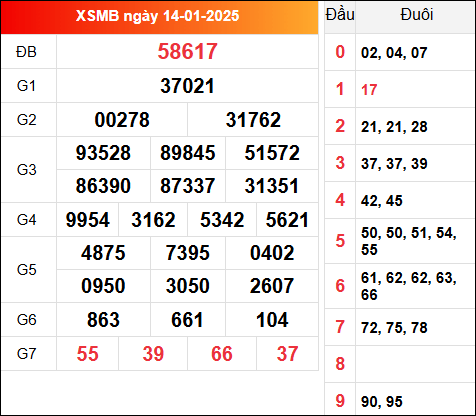 Xem lại kết quả XSMB 14/1/2025 hôm qua