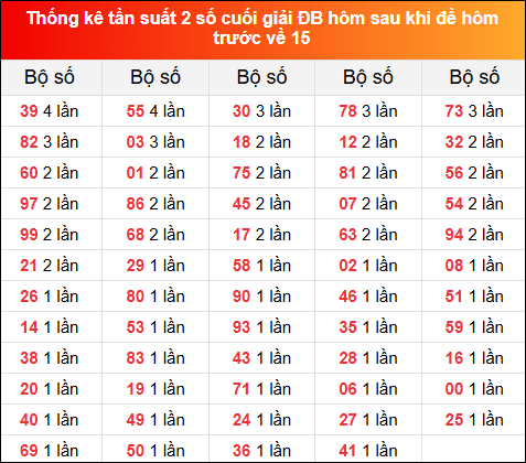 Thống kê tần suất 2 số cuối giải đặc biệt XSMB hôm sau khi đề về 17 tính đến 15/1/2025