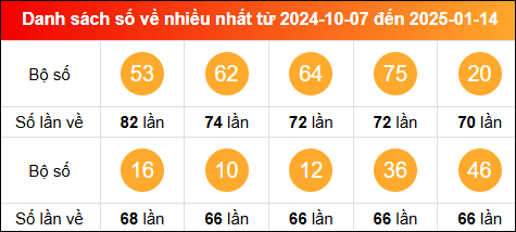 Thống kê tần suất lô tô miền Bắc về nhiều nhất tính đến ngày 15/1/2025