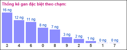 Thống kê gan đặc biệt XSMB theo chạm ngày 15/1/2025