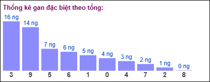 Thống kê gan đặc biệt XSMB theo tổng ngày 15/1/2025