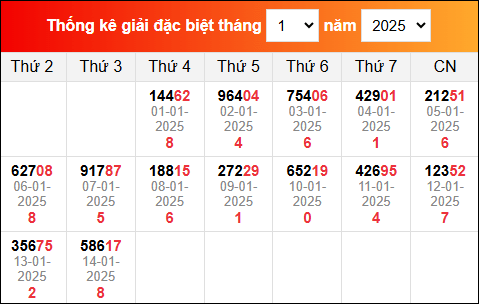 Bảng tổng hợp kết quả xổ số Miền Bắc tính đến ngày 15/1/2025