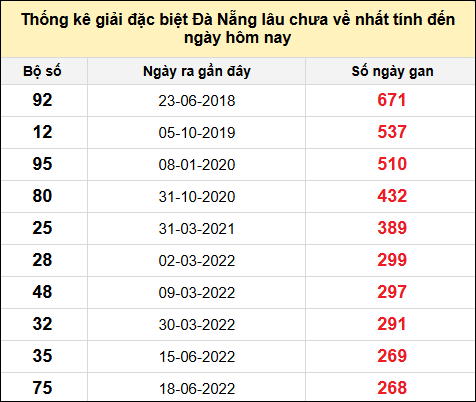 TK gan đặc biệt XSDNG đến ngày 15/1/2025