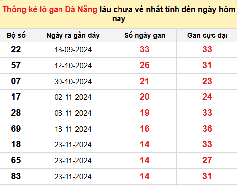 TK lô gan XSDNG ngày 15/1/2025