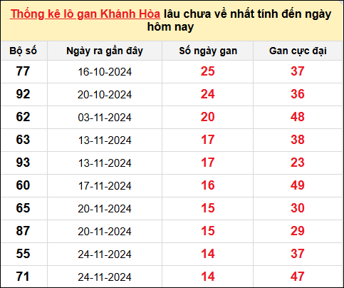 TK lô gan XSKH ngày 15/1/2025