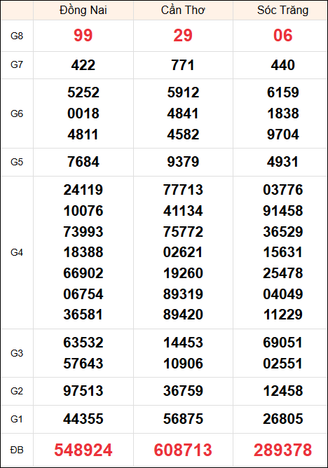 Kết quả miền Nam ngày 8/1/2025 thứ 4 tuần trước