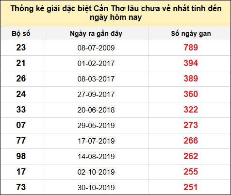 TK gan đặc biệt XSCT đến ngày 15/1/2025