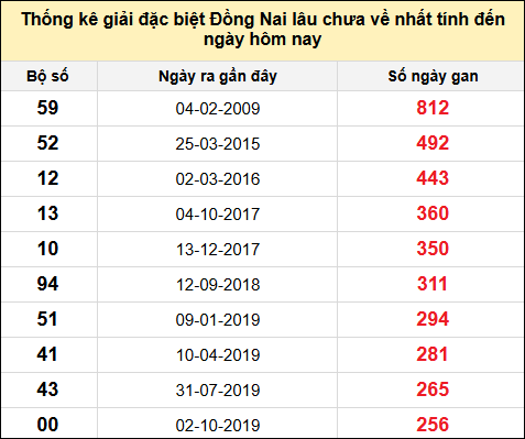 TK gan đặc biệt XSDN đến ngày 15/1/2025