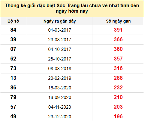 TK gan đặc biệt XSST đến ngày 15/1/2025