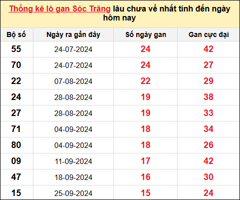 TK lô gan XSST ngày 15/1/2025