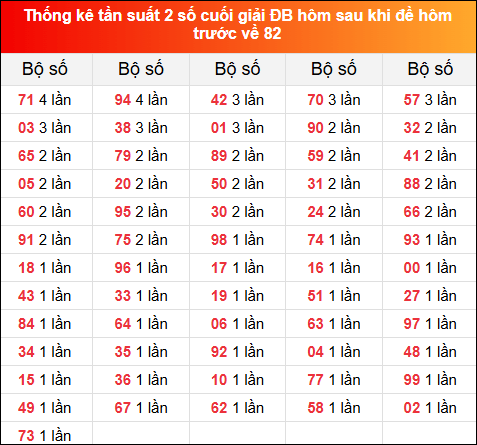 Thống kê tần suất 2 số cuối GĐB hôm sau khi đề về 82 hôm trước 16/1/2025