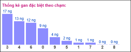 Thống kê gan ĐB theo chạm đến ngày 16/1/2025