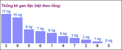 TK gan đặc biệt MB theo tổng 2 số cuối tính đến ngày 16/1/2025