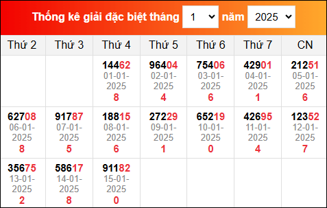 Bảng TK KQXSMB trong tháng 1